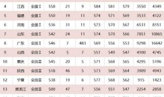 广东录取分数线排名 广东录取分数线排名
