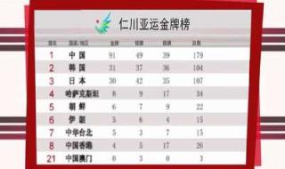 亚运会奖牌榜排名