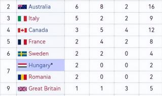 2022年世锦赛奖牌榜排名 2022年世锦赛奖牌榜排名